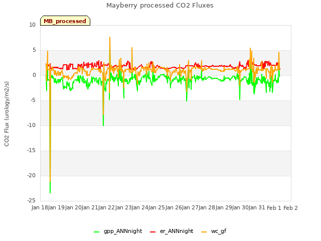 plot of Mayberry processed CO2 Fluxes