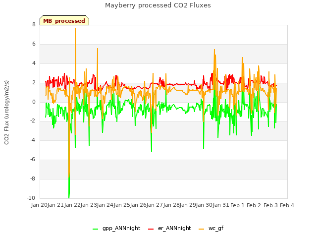 plot of Mayberry processed CO2 Fluxes