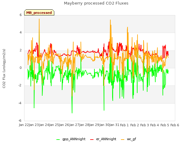 plot of Mayberry processed CO2 Fluxes