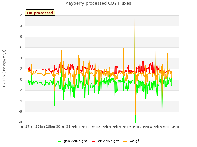 plot of Mayberry processed CO2 Fluxes