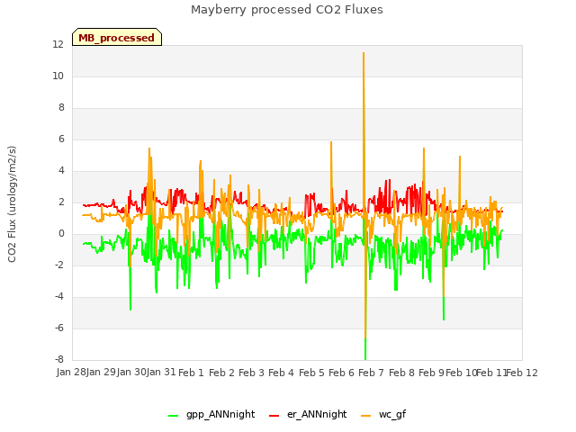 plot of Mayberry processed CO2 Fluxes