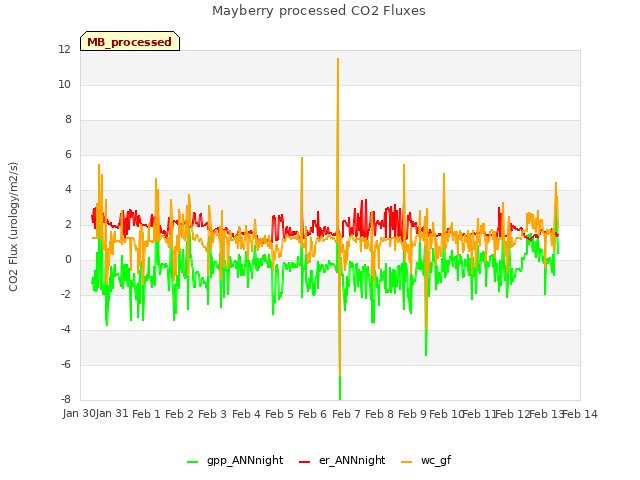 plot of Mayberry processed CO2 Fluxes