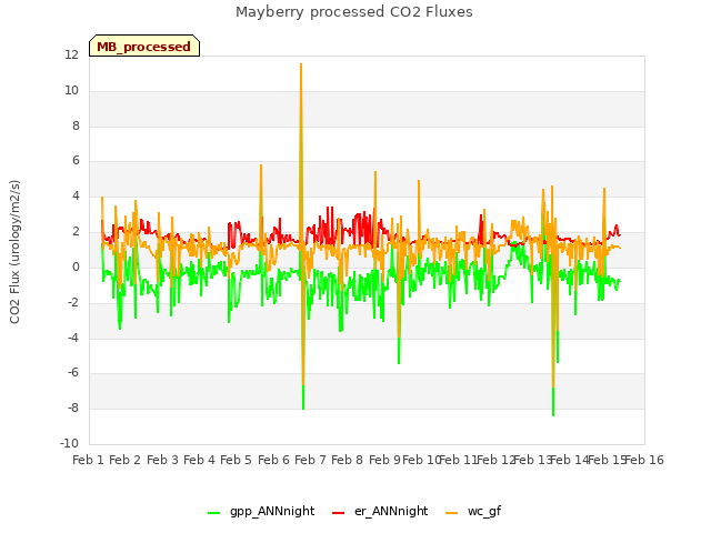 plot of Mayberry processed CO2 Fluxes