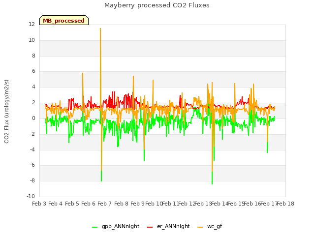 plot of Mayberry processed CO2 Fluxes