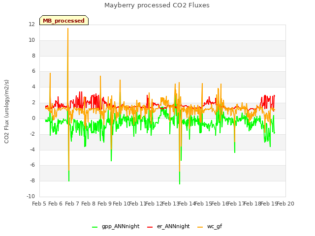 plot of Mayberry processed CO2 Fluxes