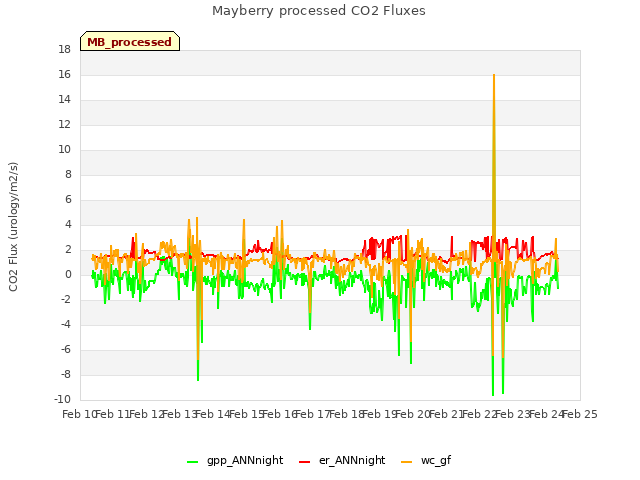 plot of Mayberry processed CO2 Fluxes