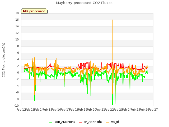 plot of Mayberry processed CO2 Fluxes