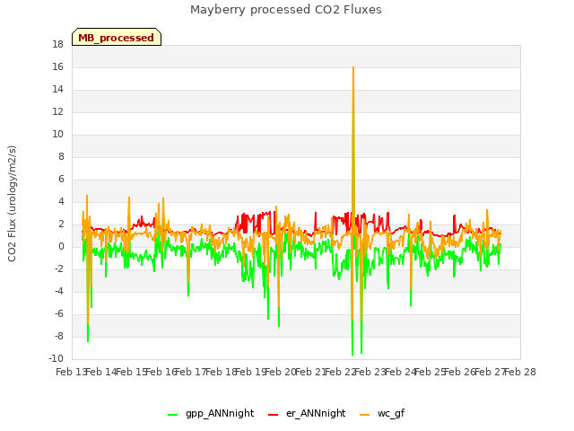 plot of Mayberry processed CO2 Fluxes