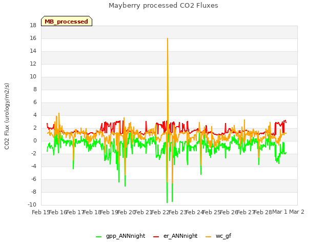 plot of Mayberry processed CO2 Fluxes