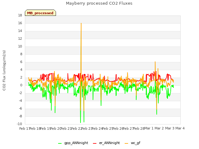 plot of Mayberry processed CO2 Fluxes