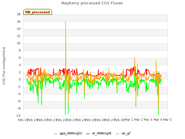 plot of Mayberry processed CO2 Fluxes
