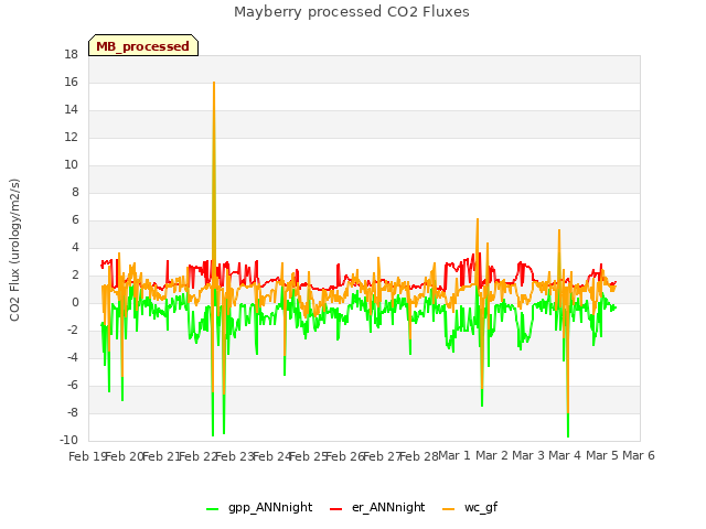 plot of Mayberry processed CO2 Fluxes