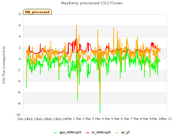 plot of Mayberry processed CO2 Fluxes