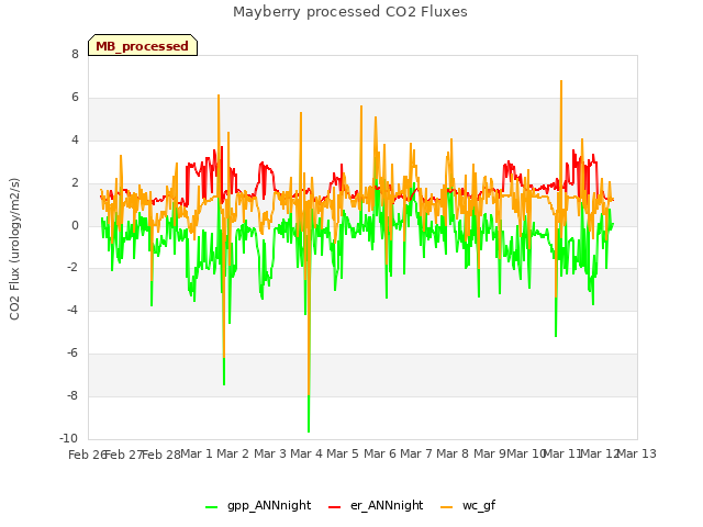 plot of Mayberry processed CO2 Fluxes