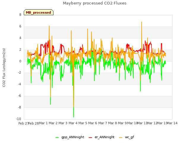 plot of Mayberry processed CO2 Fluxes