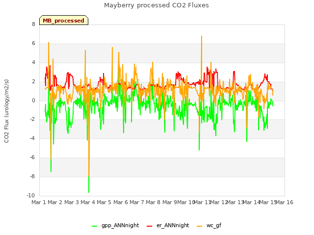 plot of Mayberry processed CO2 Fluxes