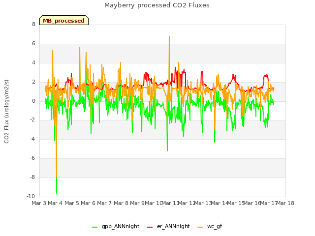 plot of Mayberry processed CO2 Fluxes