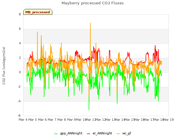 plot of Mayberry processed CO2 Fluxes