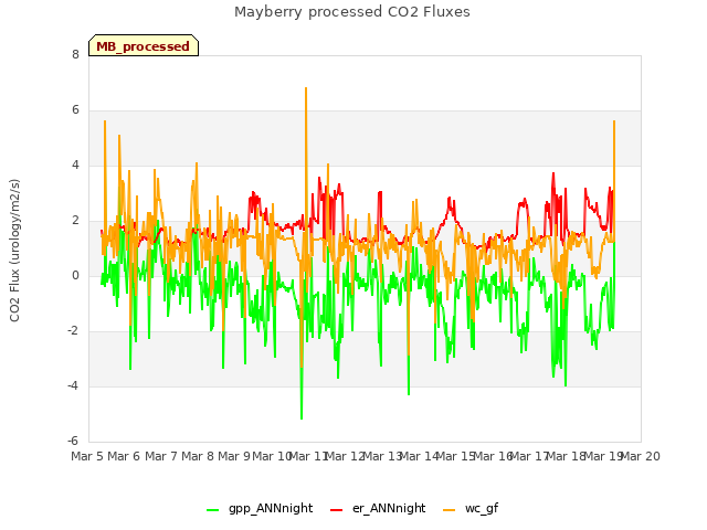 plot of Mayberry processed CO2 Fluxes