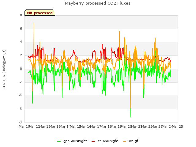 plot of Mayberry processed CO2 Fluxes