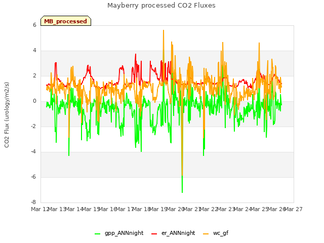 plot of Mayberry processed CO2 Fluxes