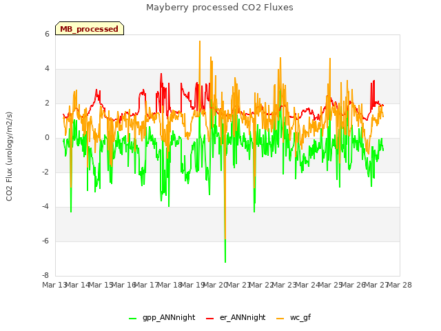 plot of Mayberry processed CO2 Fluxes