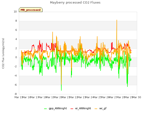 plot of Mayberry processed CO2 Fluxes