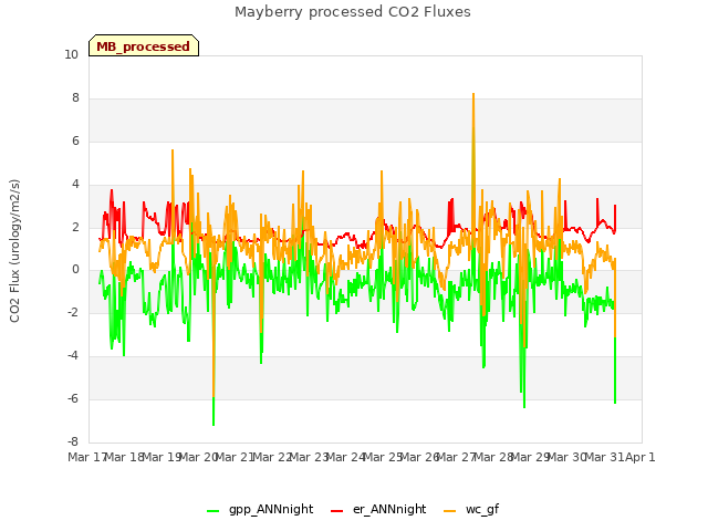 plot of Mayberry processed CO2 Fluxes