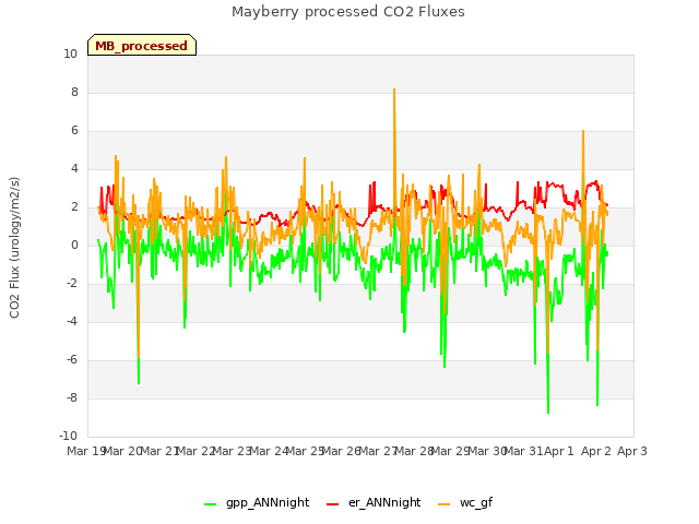 plot of Mayberry processed CO2 Fluxes