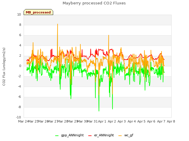 plot of Mayberry processed CO2 Fluxes