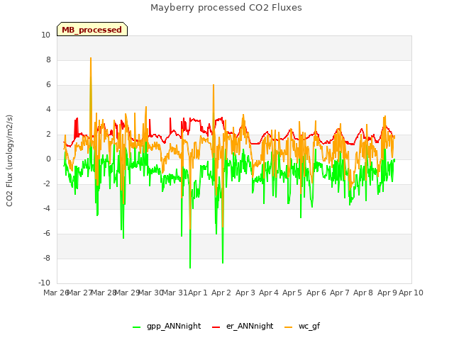 plot of Mayberry processed CO2 Fluxes