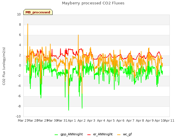 plot of Mayberry processed CO2 Fluxes
