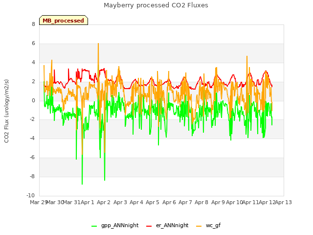 plot of Mayberry processed CO2 Fluxes