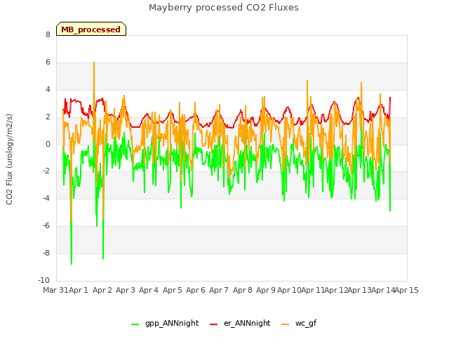 plot of Mayberry processed CO2 Fluxes