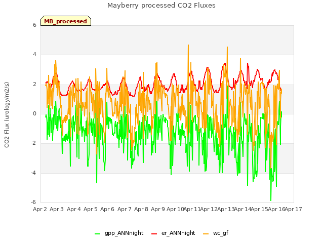 plot of Mayberry processed CO2 Fluxes