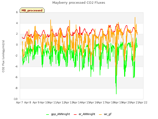 plot of Mayberry processed CO2 Fluxes