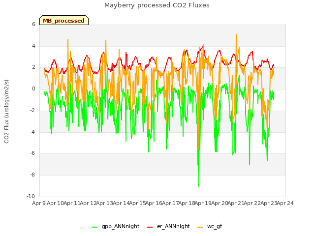 plot of Mayberry processed CO2 Fluxes