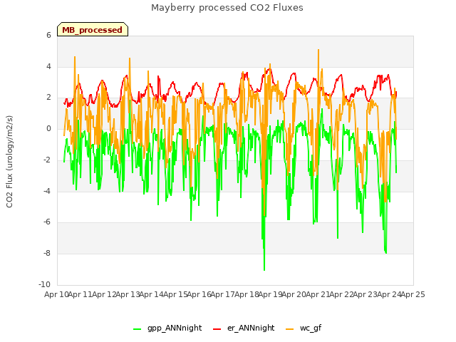 plot of Mayberry processed CO2 Fluxes