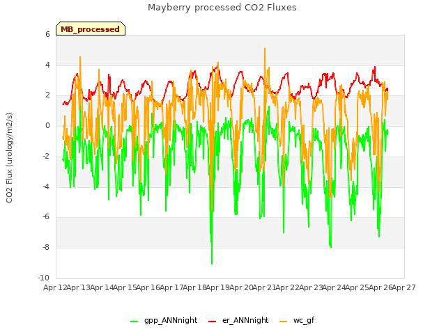 plot of Mayberry processed CO2 Fluxes