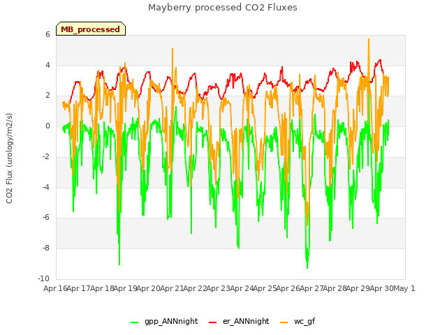 plot of Mayberry processed CO2 Fluxes