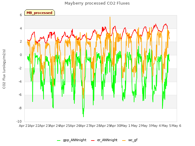 plot of Mayberry processed CO2 Fluxes