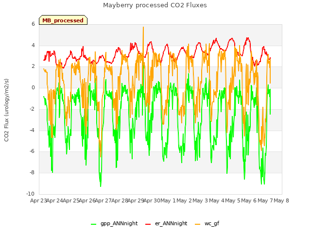 plot of Mayberry processed CO2 Fluxes