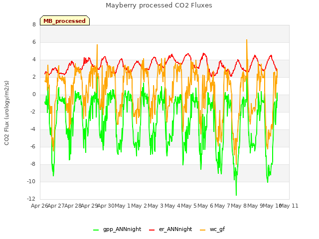 plot of Mayberry processed CO2 Fluxes