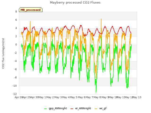 plot of Mayberry processed CO2 Fluxes