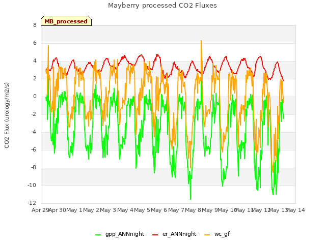 plot of Mayberry processed CO2 Fluxes