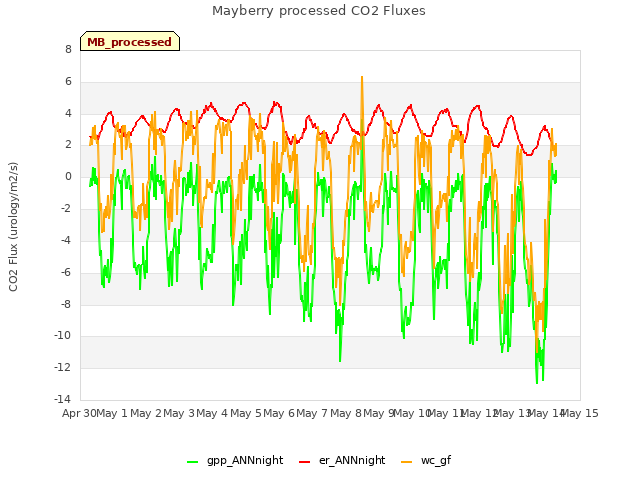 plot of Mayberry processed CO2 Fluxes