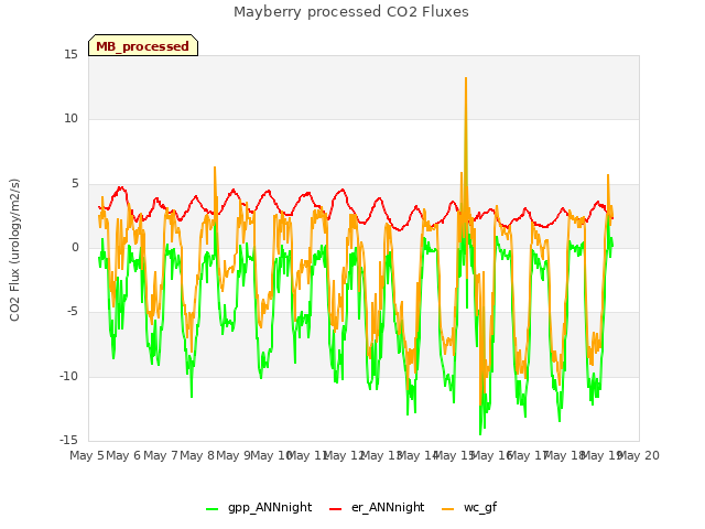 plot of Mayberry processed CO2 Fluxes