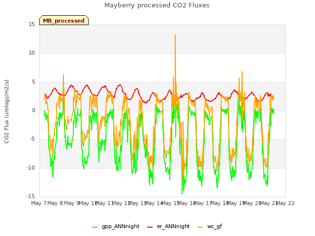 plot of Mayberry processed CO2 Fluxes