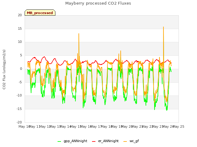 plot of Mayberry processed CO2 Fluxes