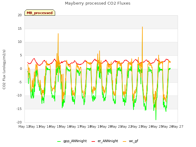 plot of Mayberry processed CO2 Fluxes